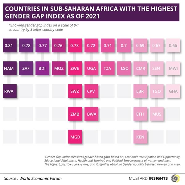 The Gender Gap Index in Sub-Saharan Africa