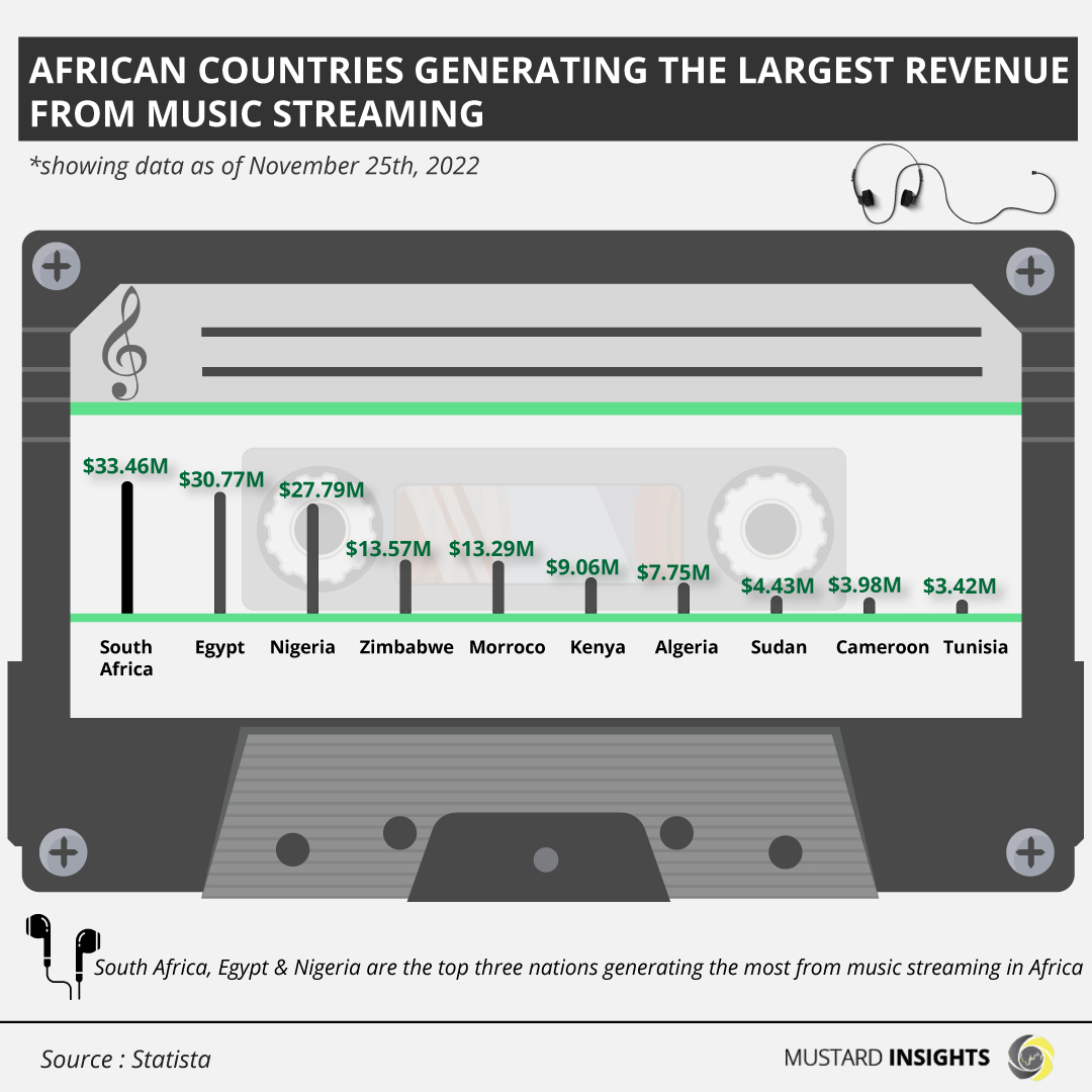 African Countries Generating the Highest Music Streaming Revenue