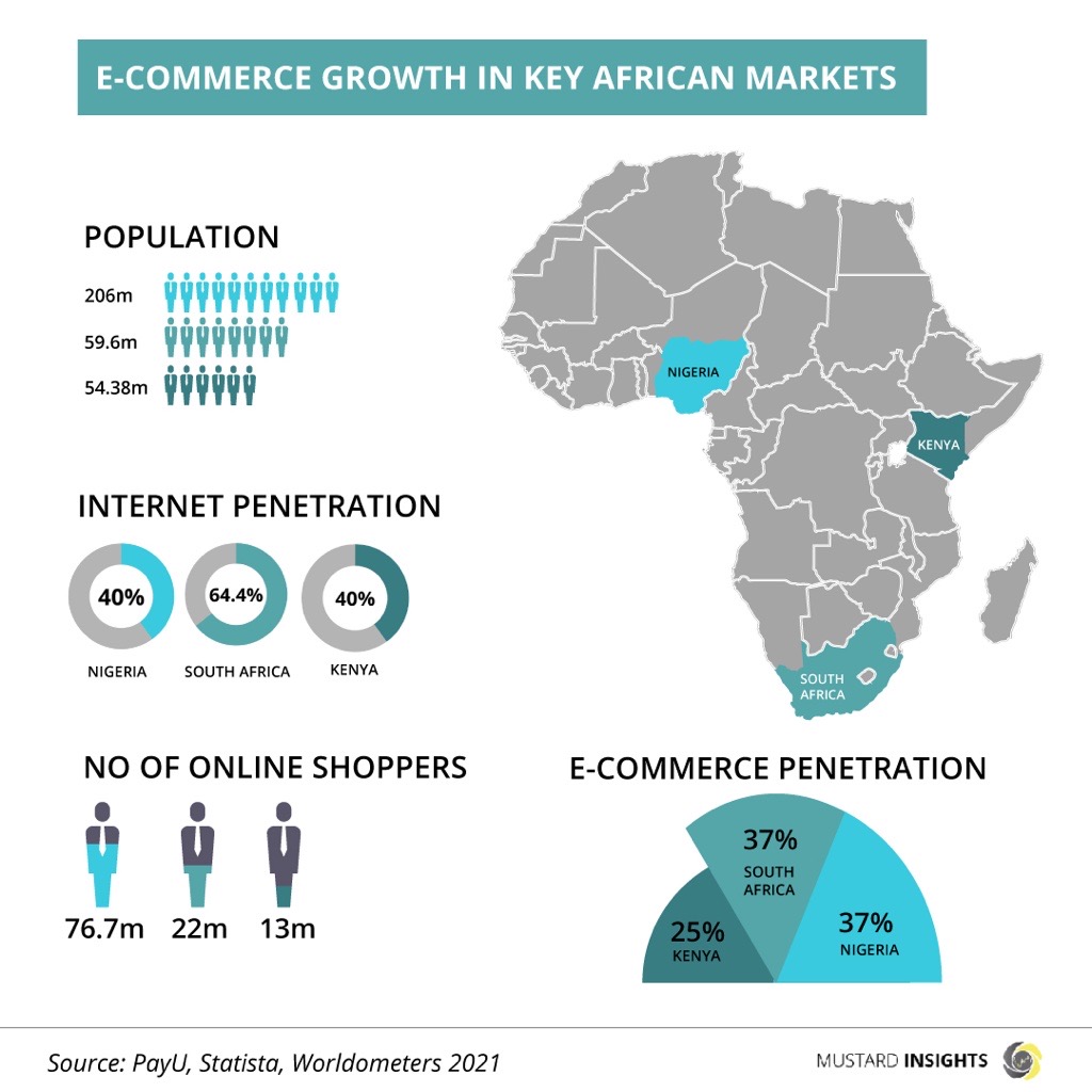 The Growth Of E-Commerce In Africa