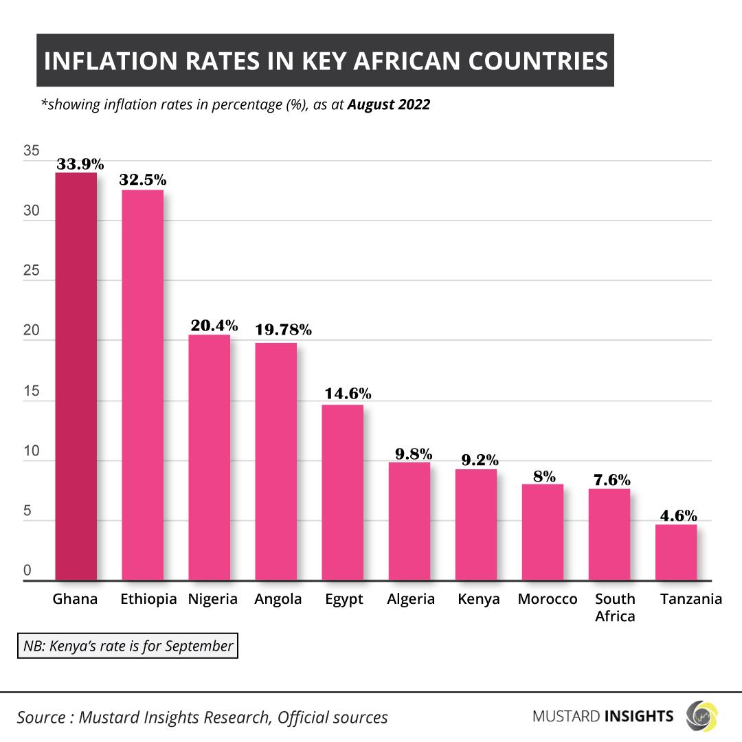 Inflation Rates in the Leading African Countries as of October 2022
