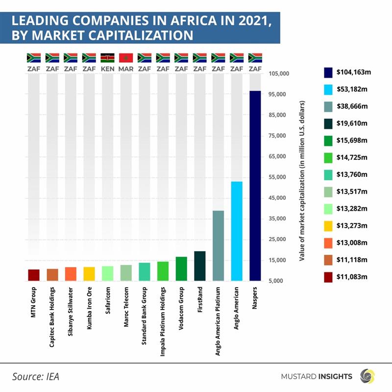 Market Capitalization: Leading Companies in Africa 2021