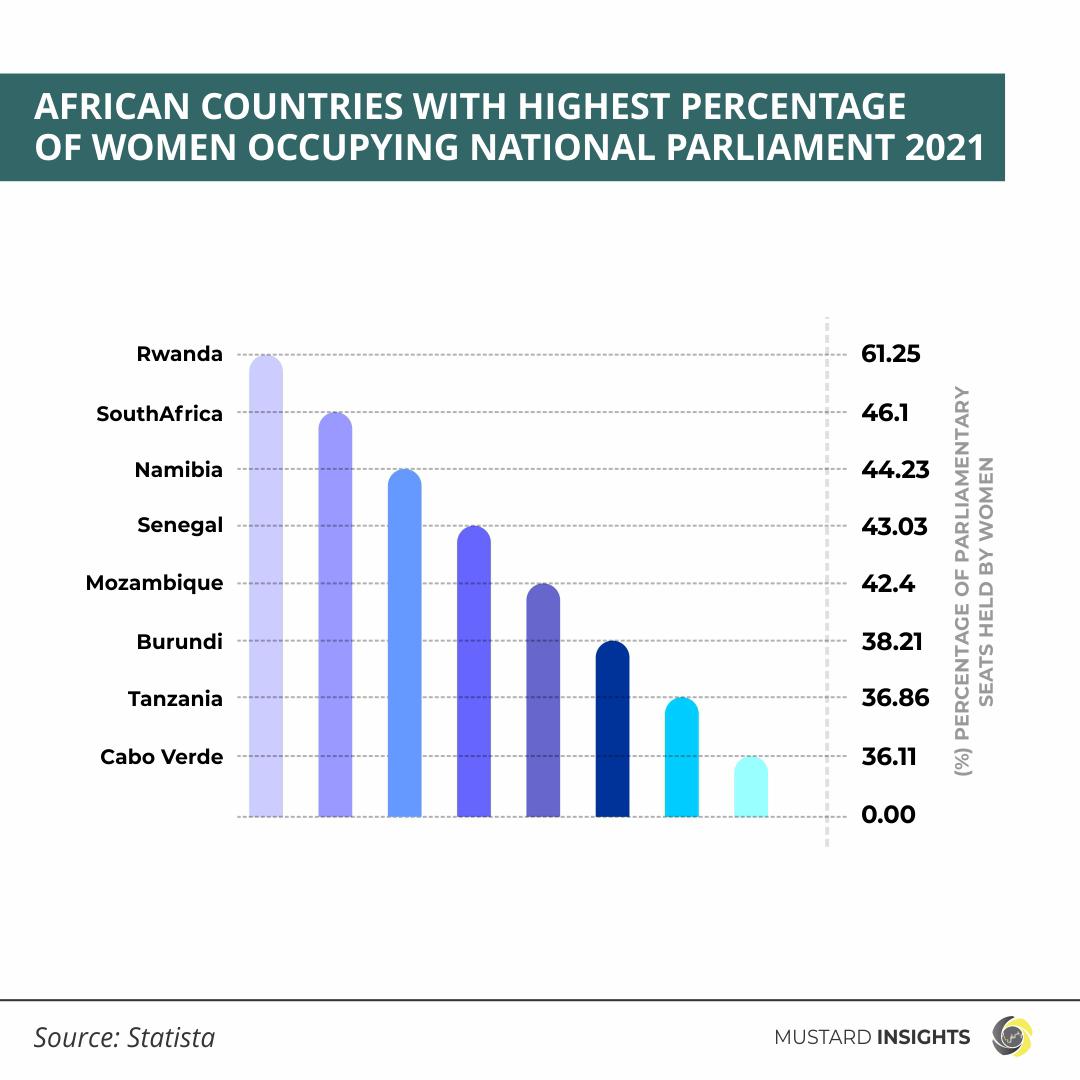 Women On Parliament Seats In Sub-Saharan Africa (2021)