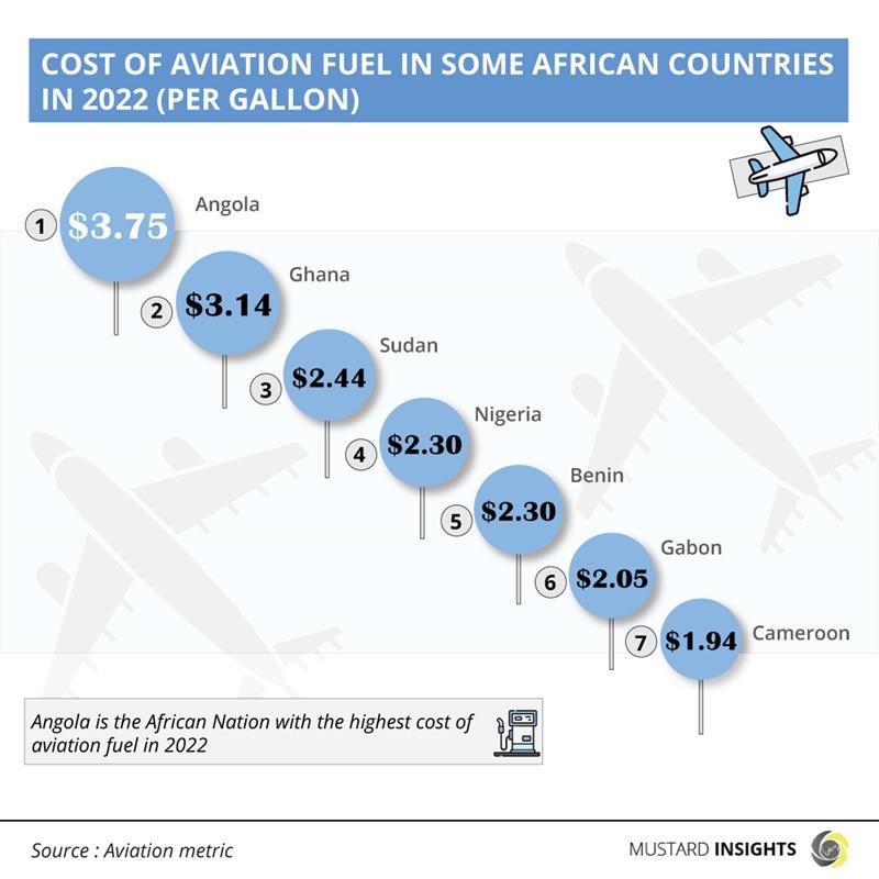 Africa Aviation Industry is Experiencing A Surge in Prices