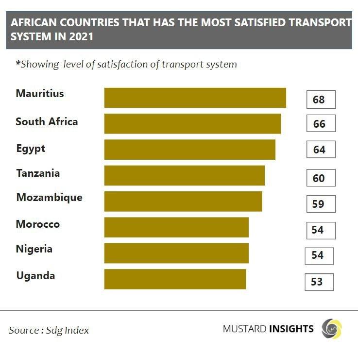 African Countries with The Most Satisfactory Transport Systems