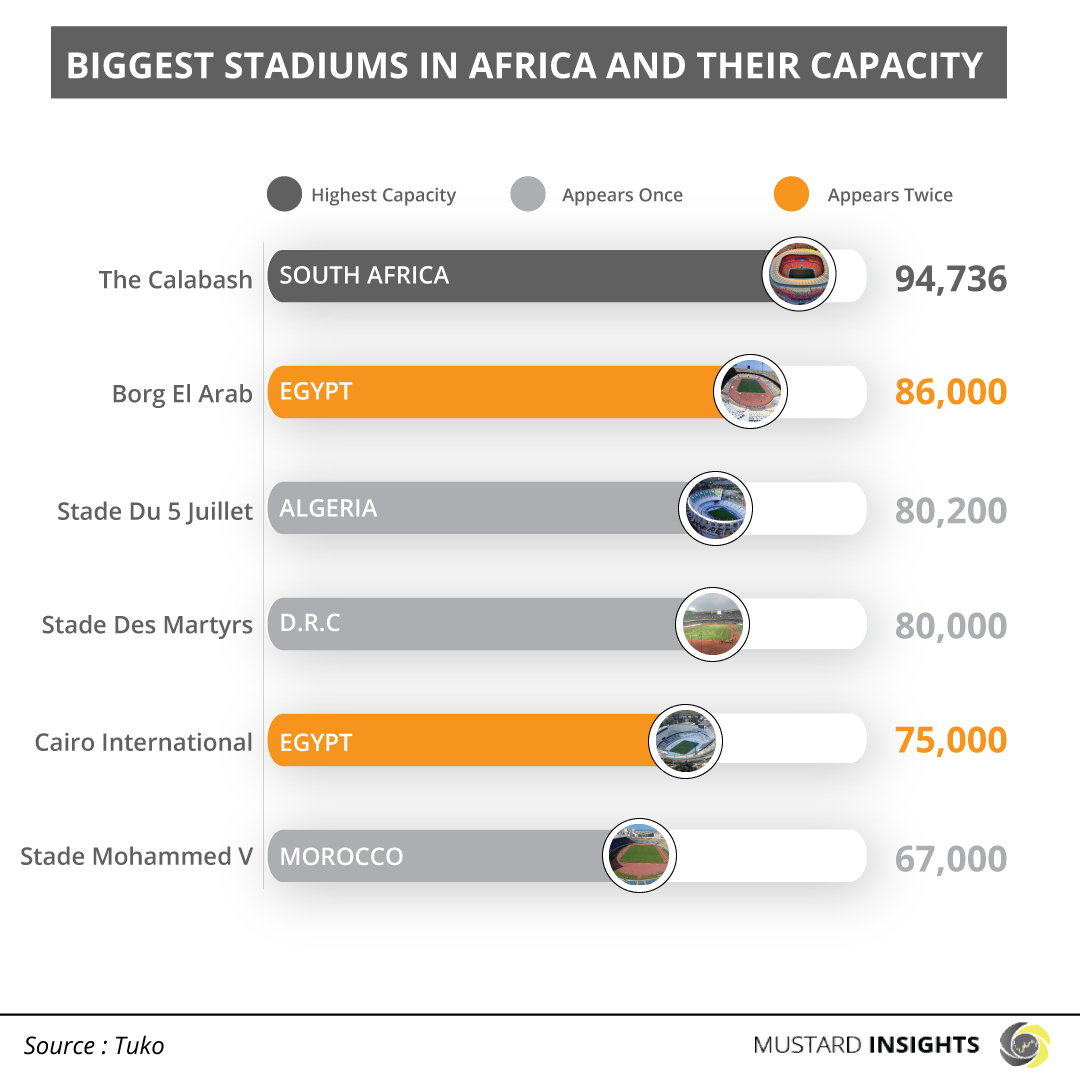 Biggest Stadiums In Africa: South Africa Ranks Top