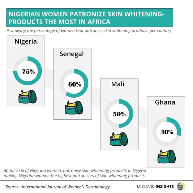 Nigerian Women Patronize Skin Whitening Products the Most in Africa, 2021