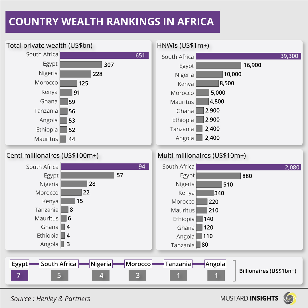 The State of Private Wealth in Africa