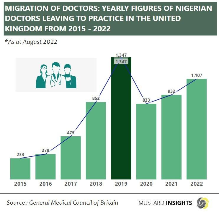 Increasing Migration of Nigerian Doctors to The United Kingdom