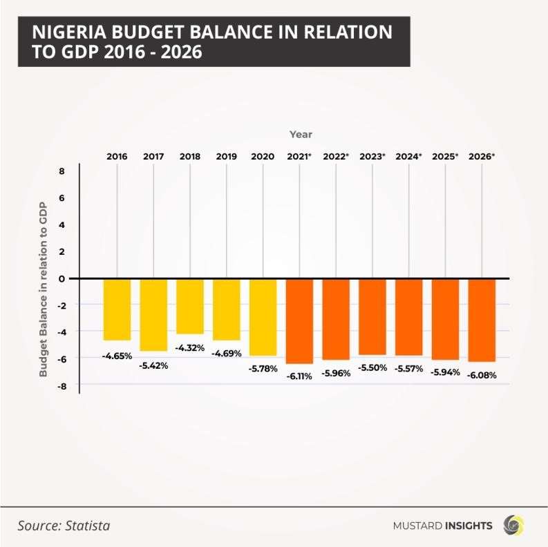 Nigeria’s Fiscal Budget Deficit Rises As FG Spending Outpaces Revenue