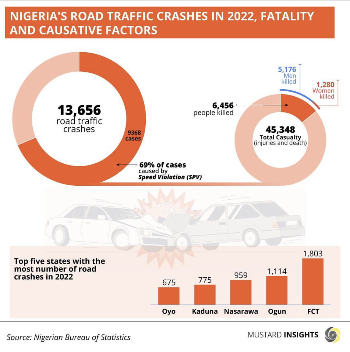 Nigeria’s Road Traffic Crashes In 2022, Fatality and Causative Factors