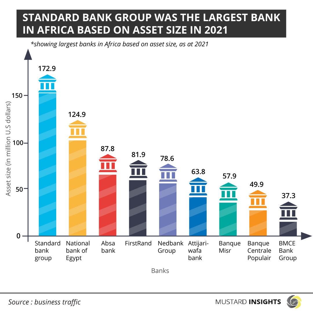 Standard Bank Group Retains Position As The Largest Bank in Africa