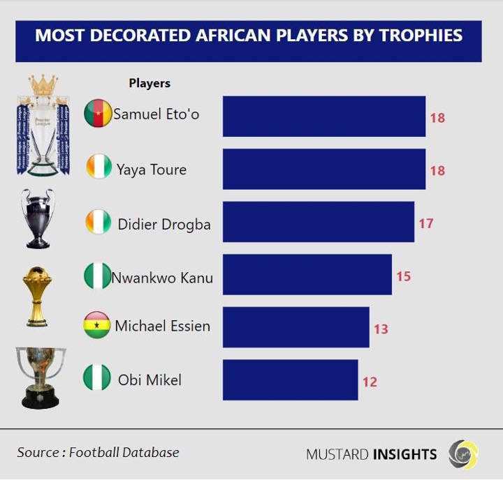 Most Decorated African Players By Trophies