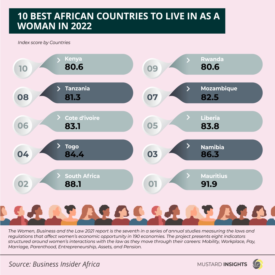 RANKING: Here Are The Best African Countries for Women in 2022