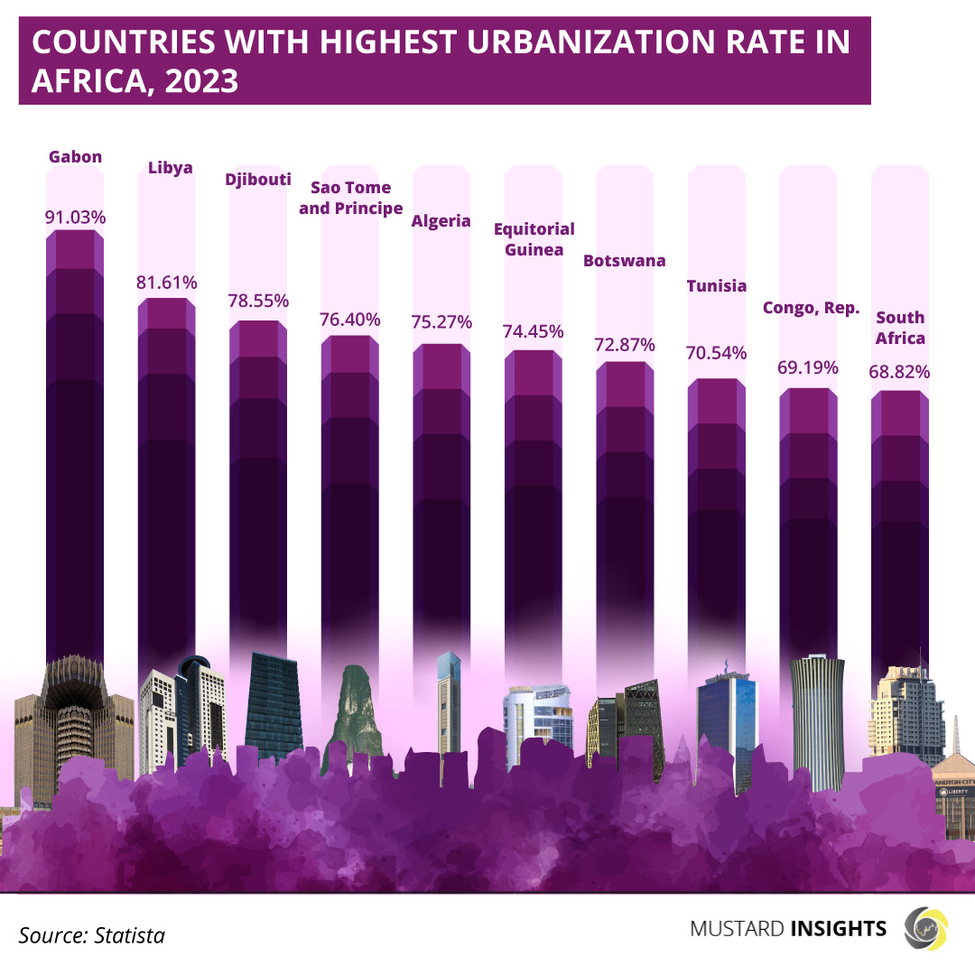 Urbanization Rate In Africa May be Outpacing Development