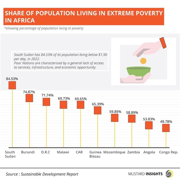 Extreme Poverty Continues To Plague Africa As Percentage Of People Living In Poverty Increases