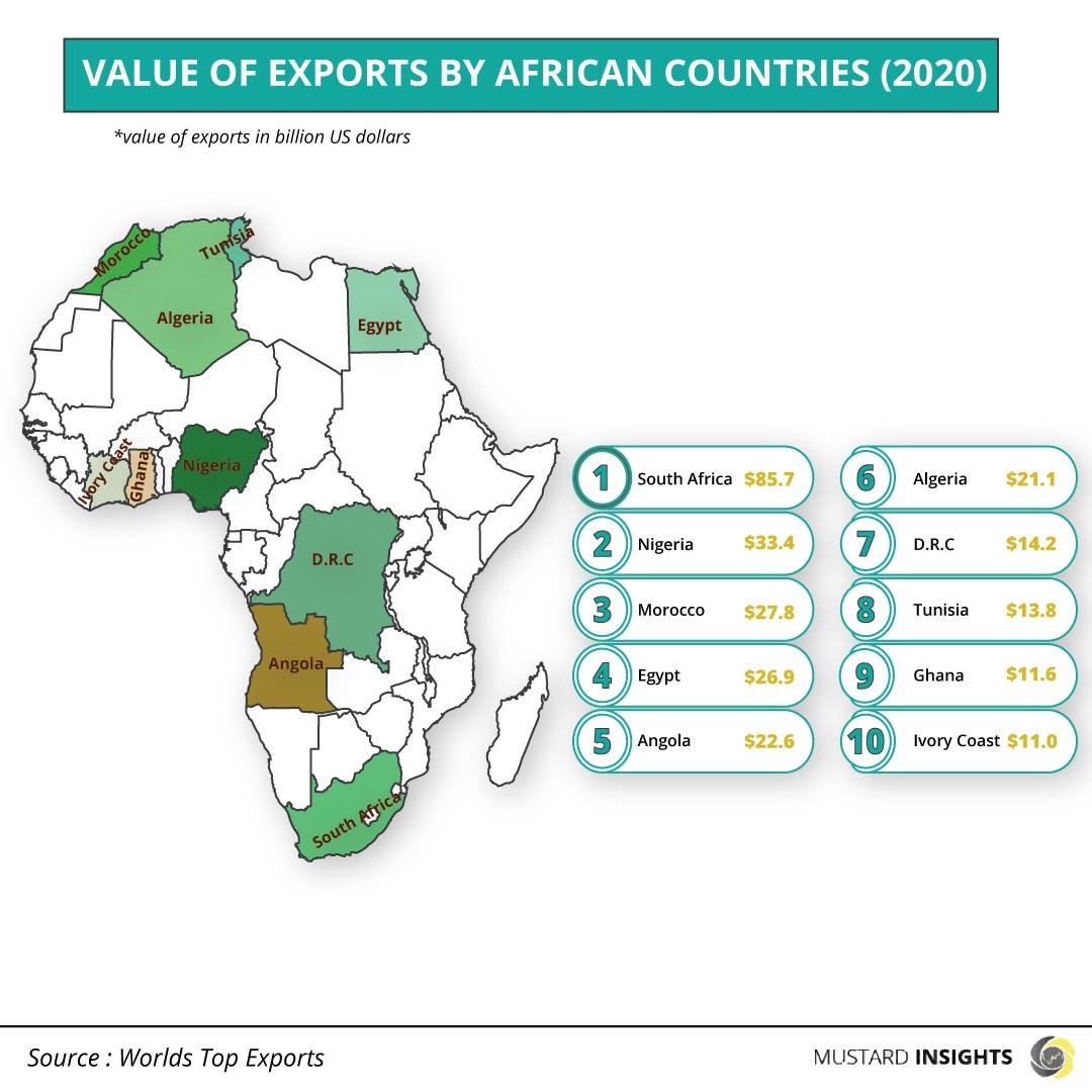 Africa’s total exports revenue decline by 22% in 2020