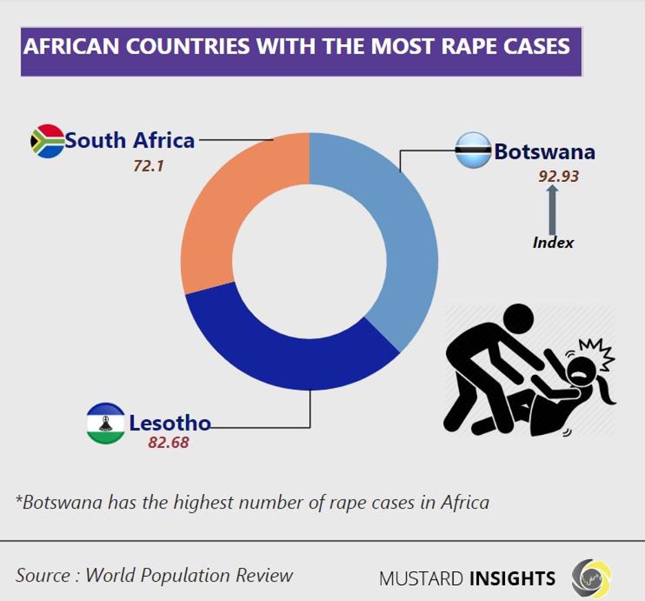Rape Cases Worsen In Africa As Botswana Tops World Rankings