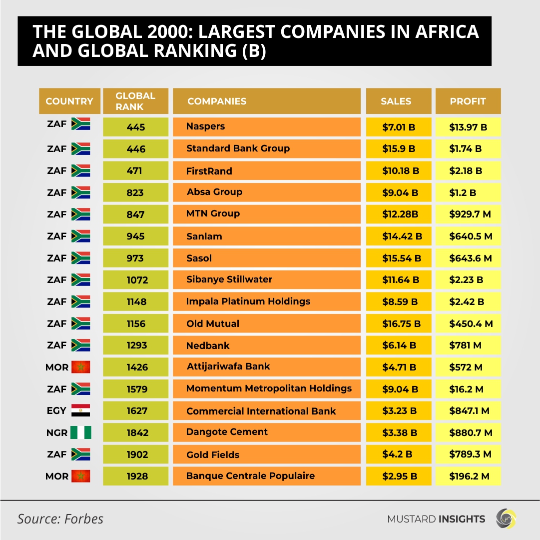 The Global 2000: South Africa dominates the largest companies in Africa