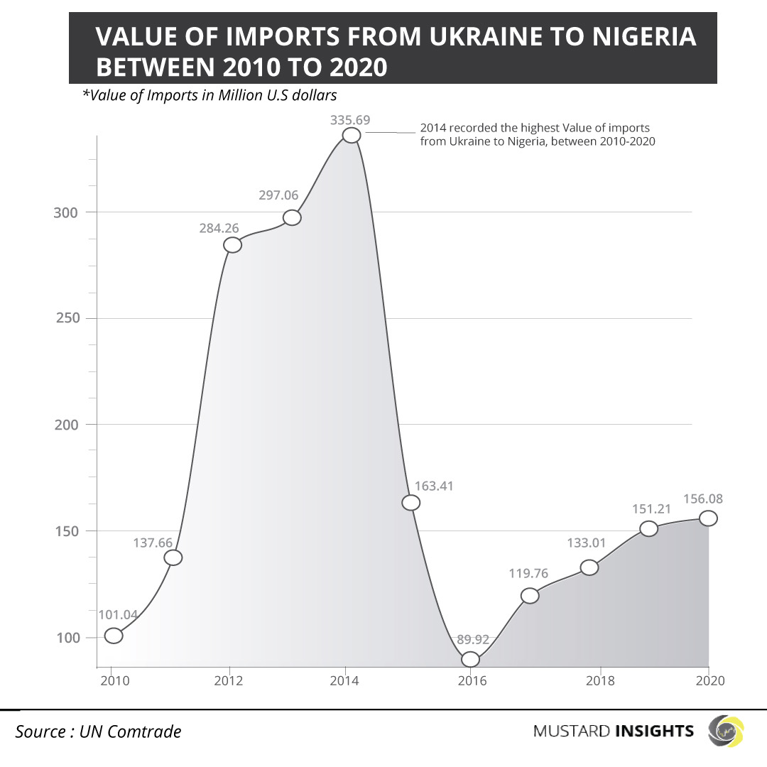 Value of Imports from Ukraine to Nigeria between 2010 and 2020