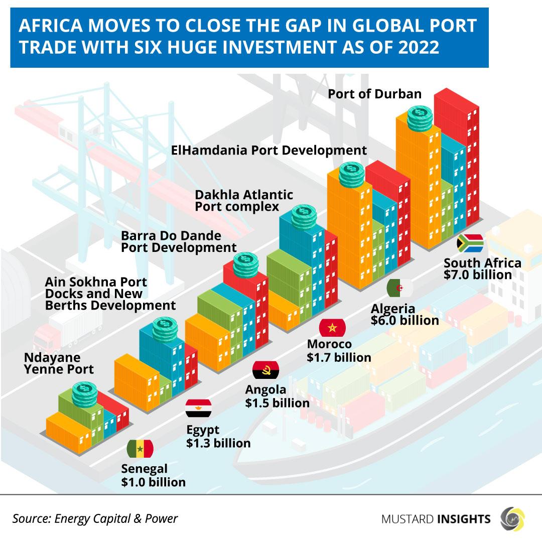 Africa Moves to Play Larger Role in Global Sea Trade
