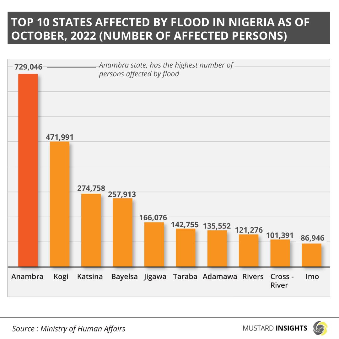 States Affected by Nigeria’s Flood Crises