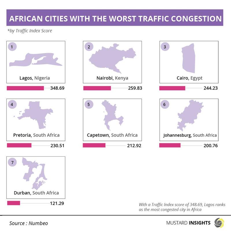 TRAFFIC: Lagos Ranks the Most Congested City in the World in 2022