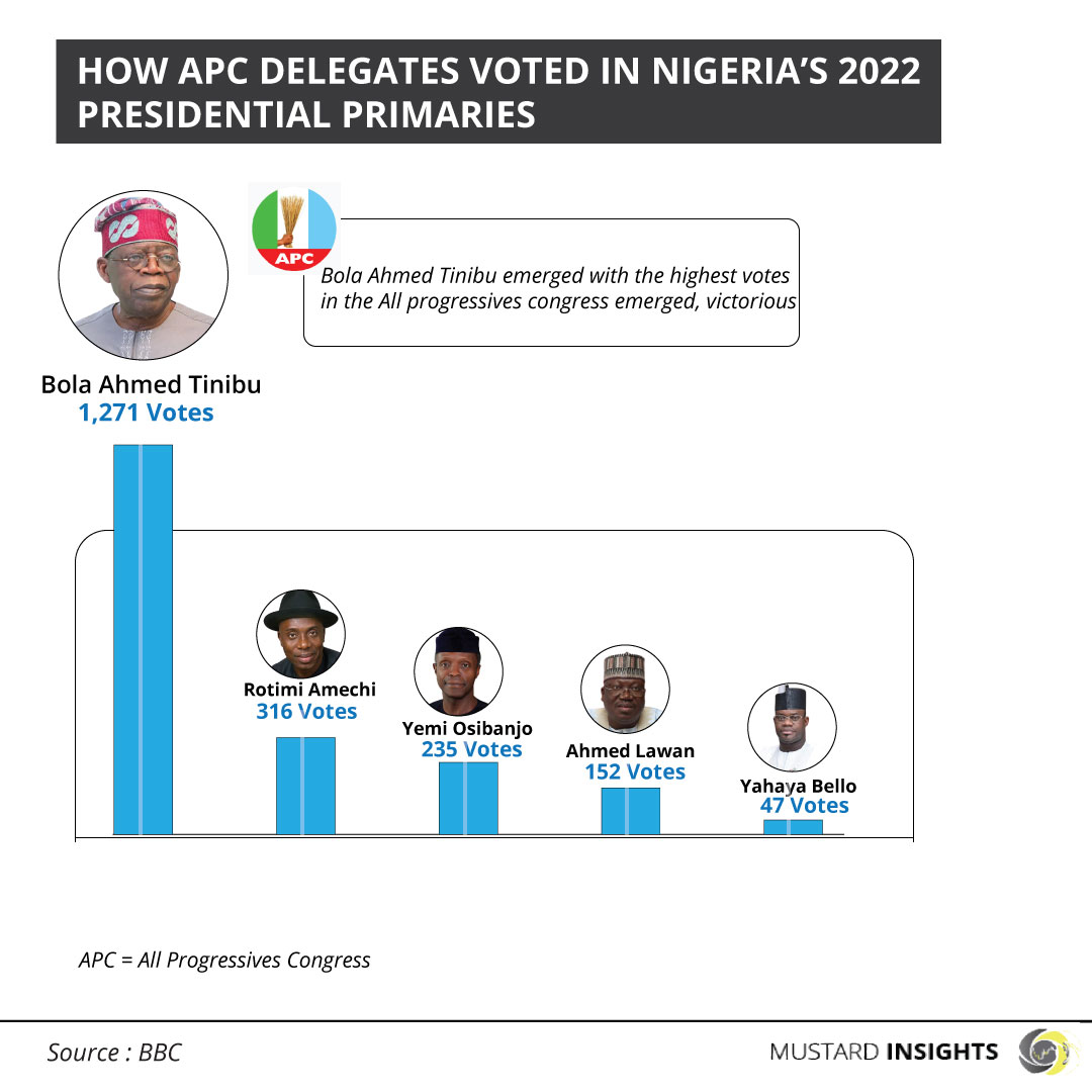 How PDP and APC delegates voted in Nigeria’s 2022 Presidential Primaries