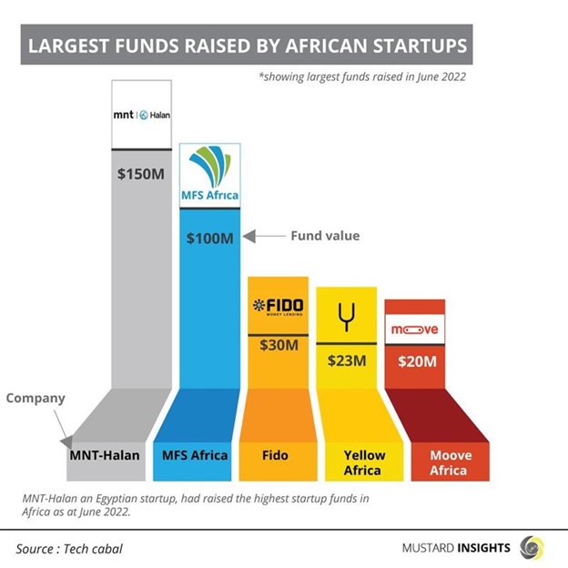 Latest Funds Raised by African Startups As of June 2022