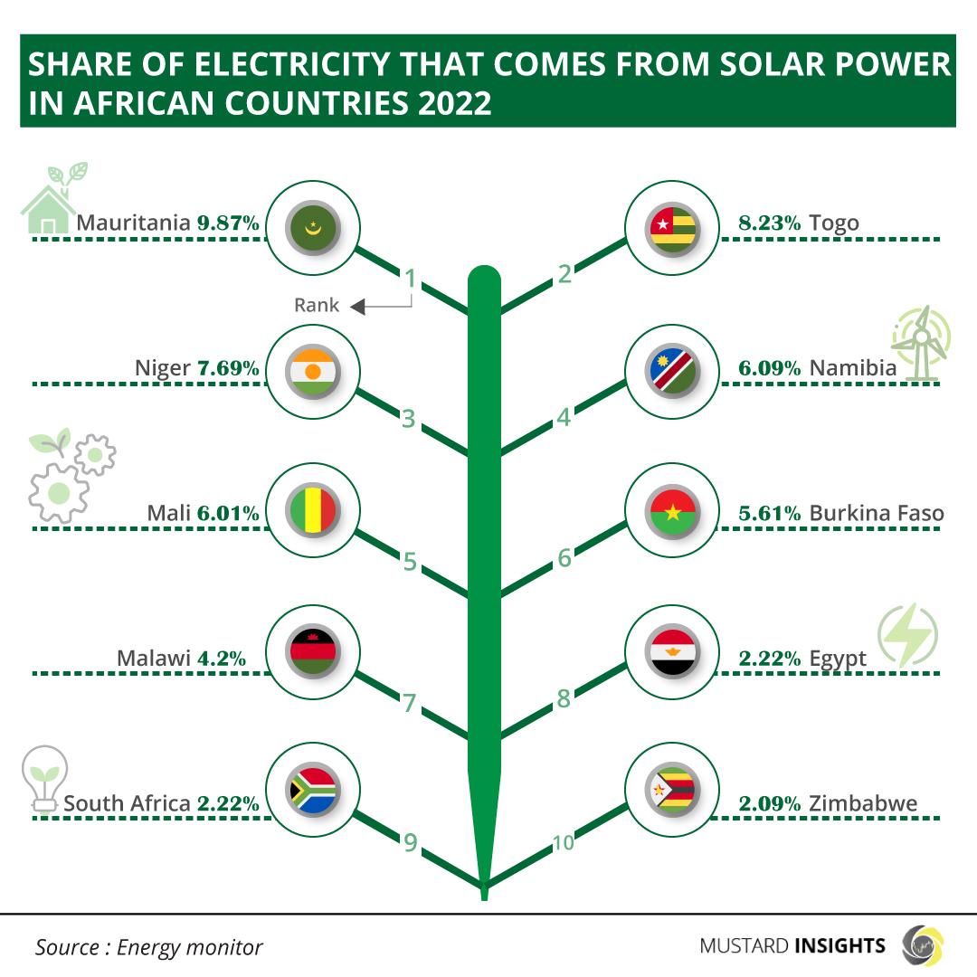Africa is Yet to Fulfill Its Renewable Energy Potential