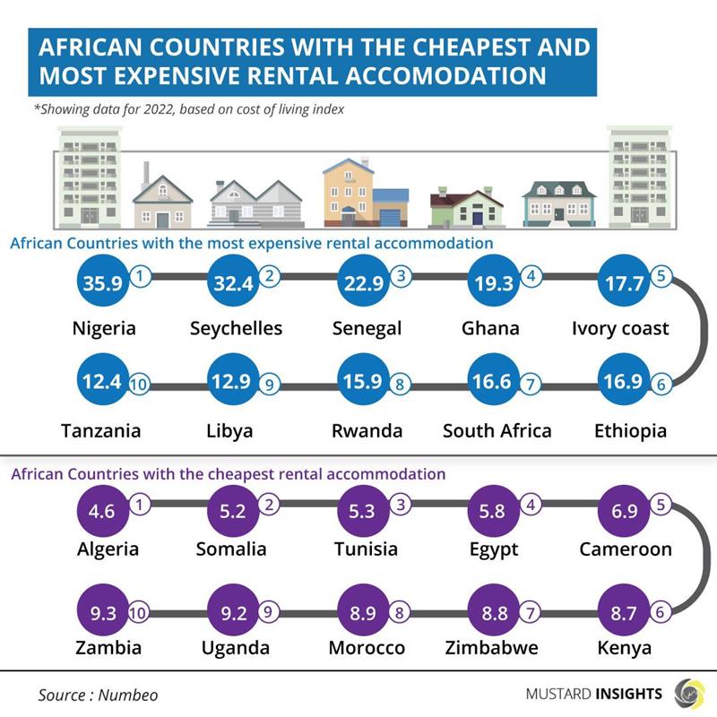 African Countries with Cheapest and Most Expensive Rental Accommodation