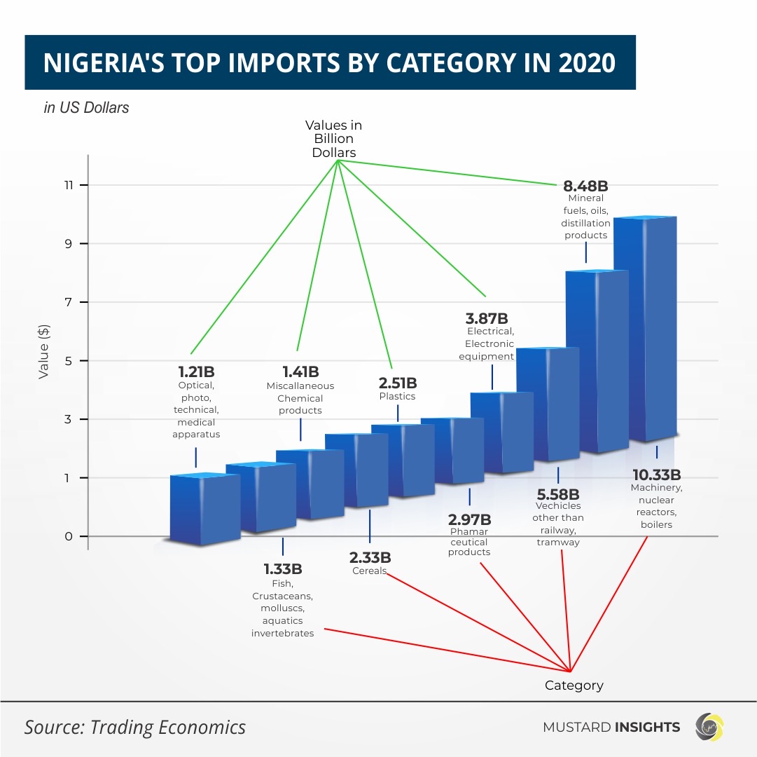 Nigeria’s top imports by category in 2020
