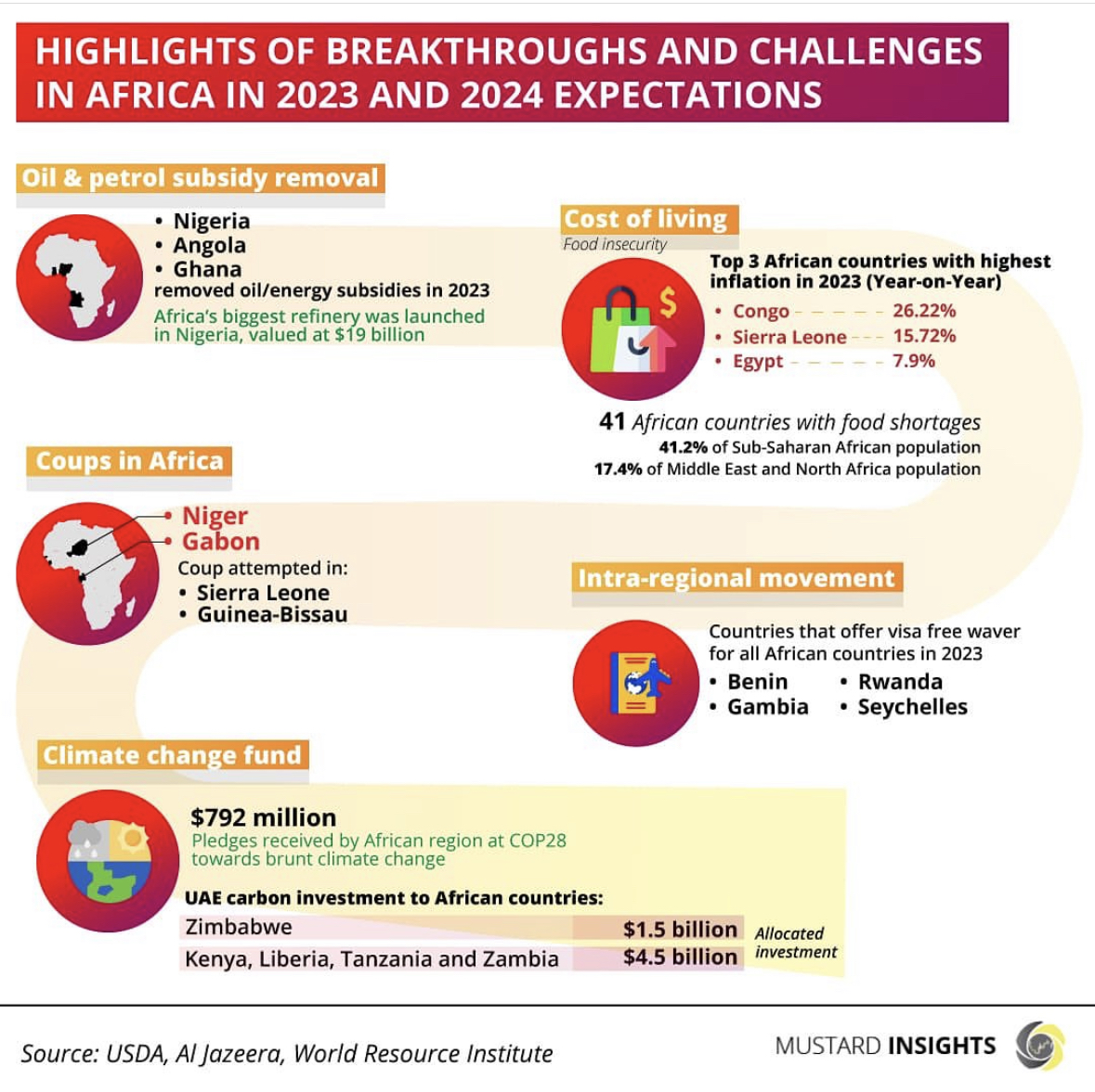 Highlights of Breakthroughs and Challenges in Africa in 2023 and Expectations for 2024