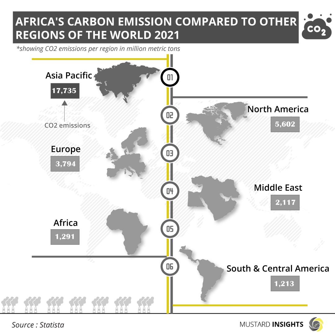 Africa Remains a Minor Contributor to Global Carbon Emissions