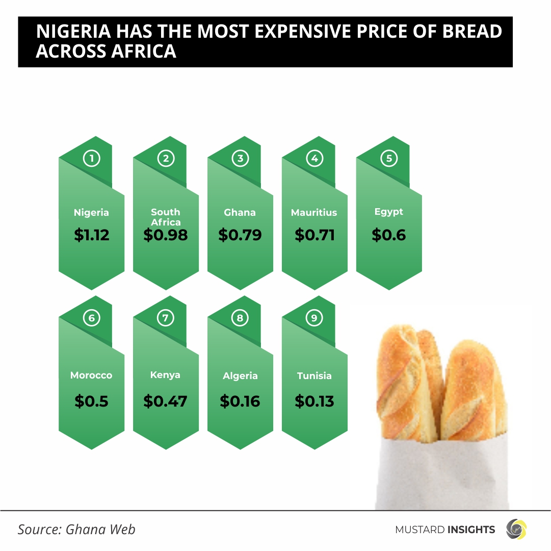 Nigeria has the most expensive price of bread in Africa