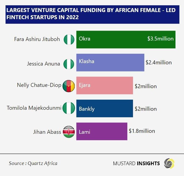Largest Venture Capital Funding By African Male and Female Led Fintech Startups In 2022