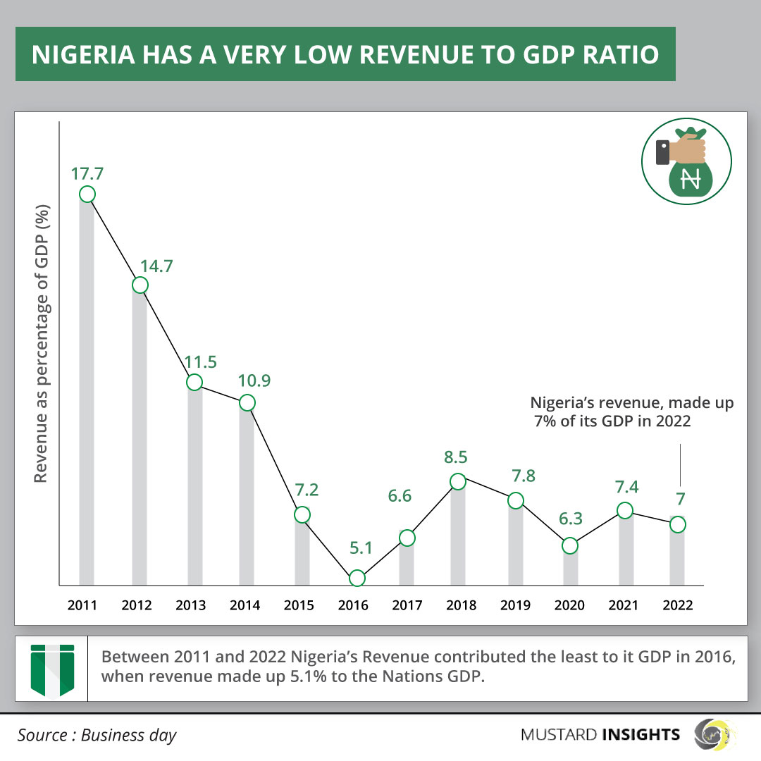 Nigeria has a very low revenue to GDP ratio