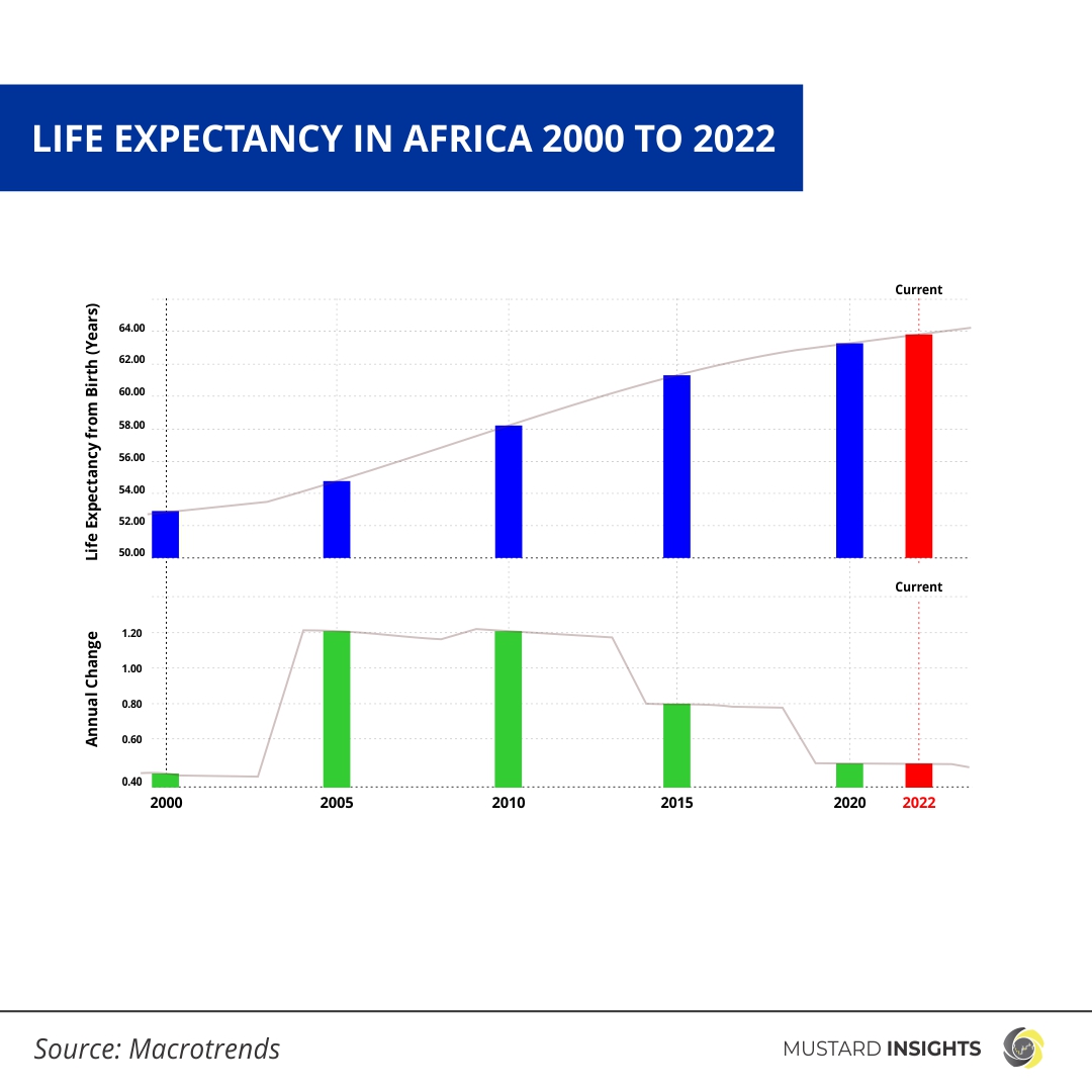 Life Expectancy In Sub-Saharan Africa on the Rise