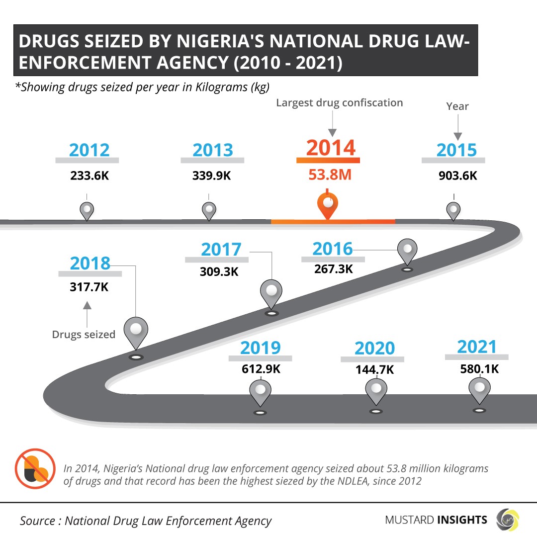Nigeria’s Drug Agency Has Seized Drugs Worth Billions Of Dollars