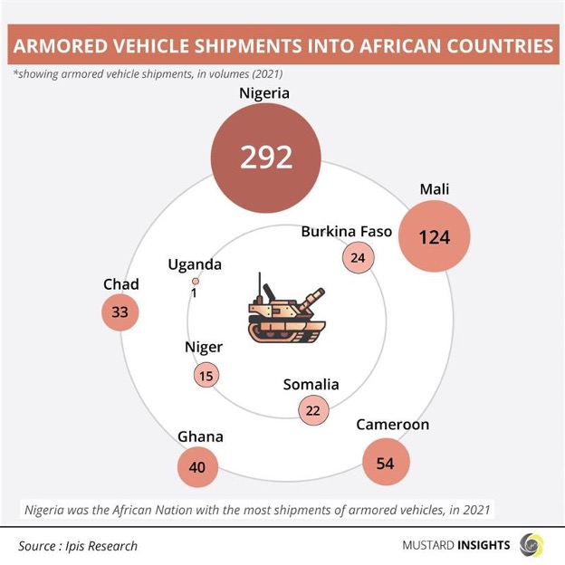 African Countries Continue to Purchase Military Equipment as Insecurity Looms