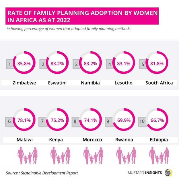 Family Planning: Increased Adoption by African Women