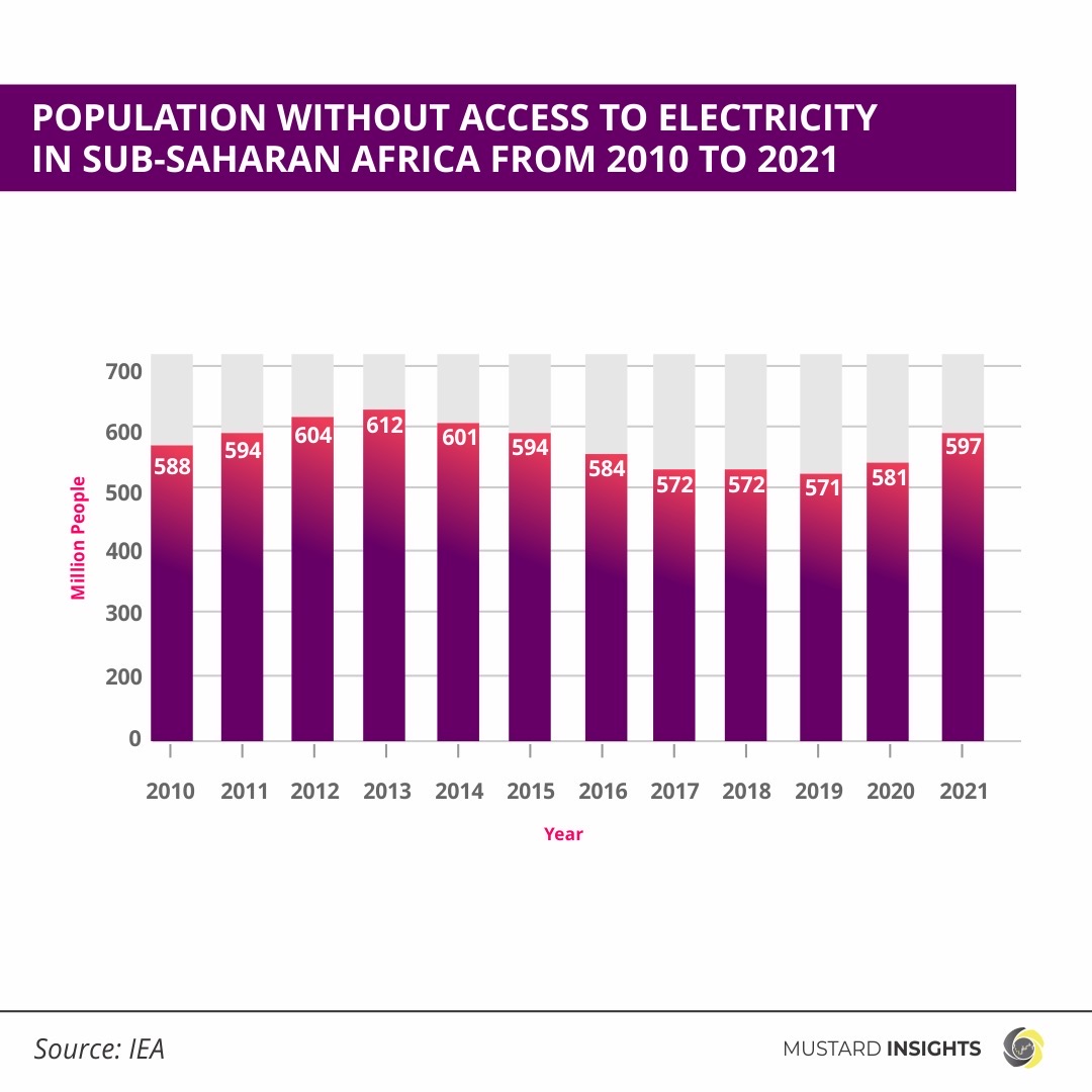 Trend In Population Without Access To Electricity In Sub-Saharan Africa