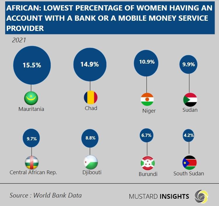 African Women Still Lack Proper Financial Inclusion 