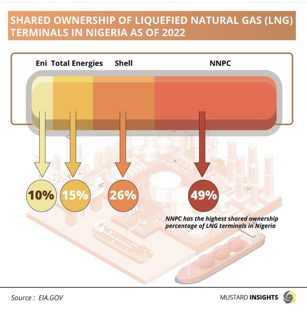Shared Ownership Of Liquefied Natural Gas (LNG) Terminals In Nigeria As Of 2022