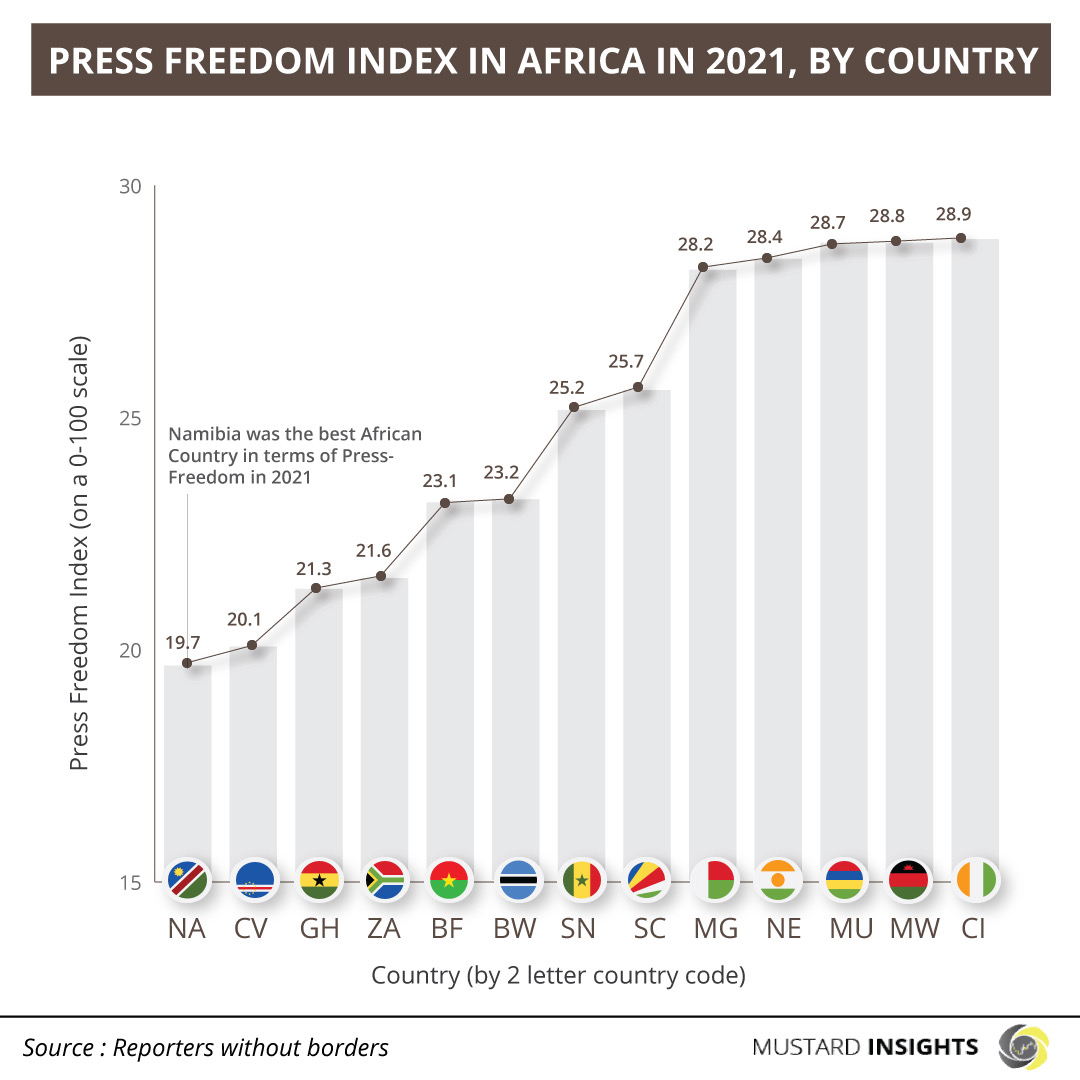 Press Freedom Index: Namibia Emerges Best In Africa
