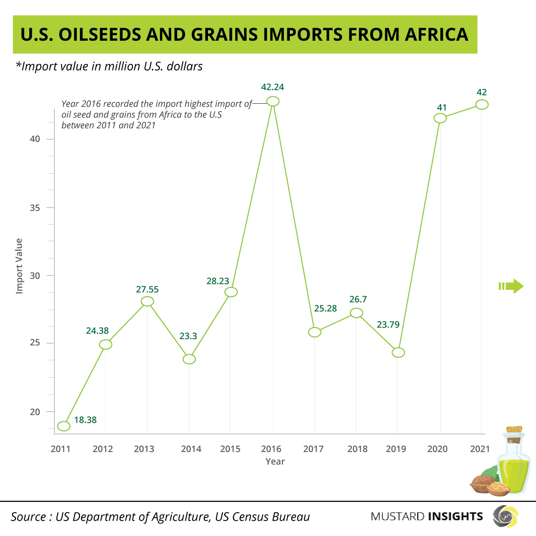 U.S. Heavily Reliant On Africa’s Oilseeds and Grains