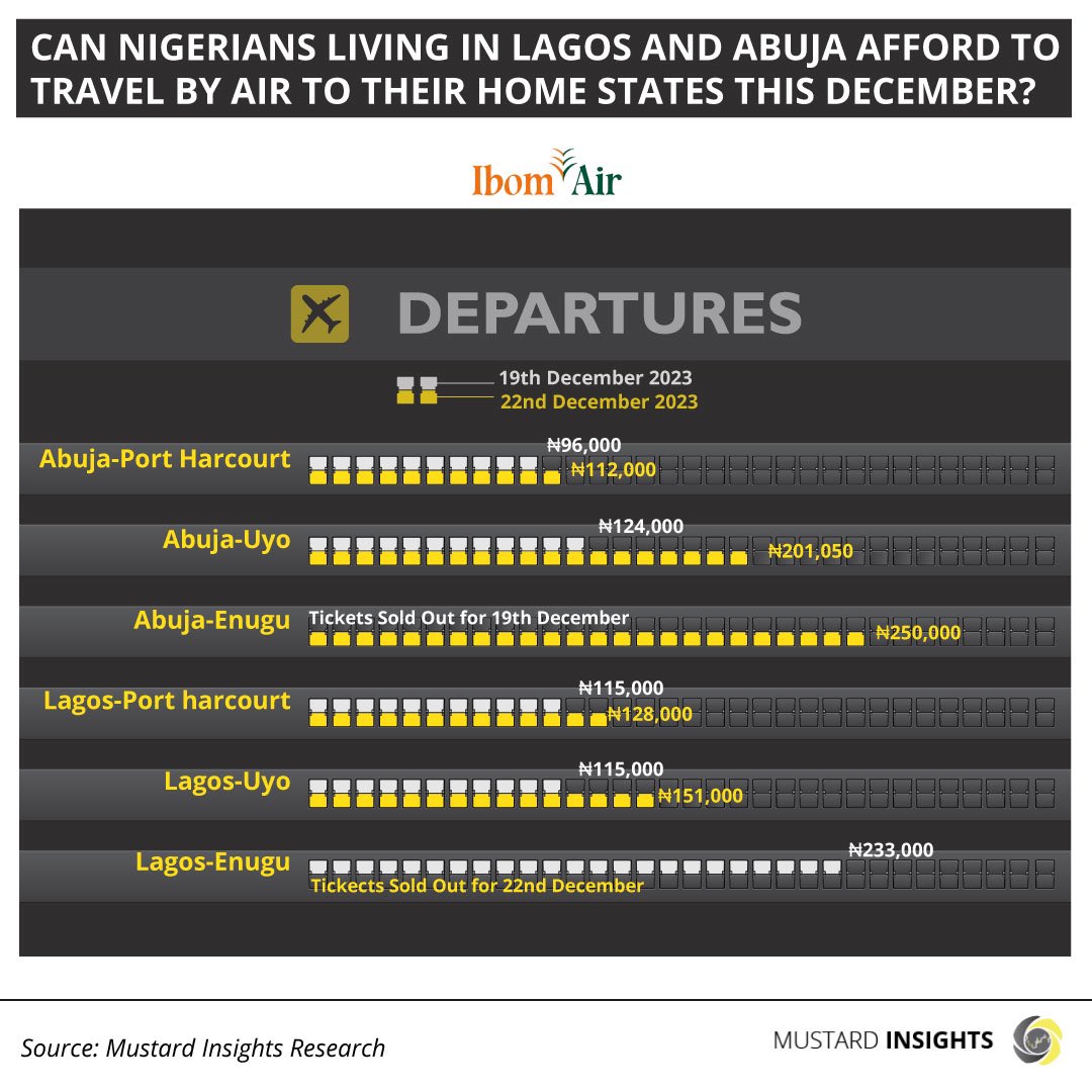 Soaring to New Heights: The Unprecedented Rise in Air Ticket Prices in Nigeria