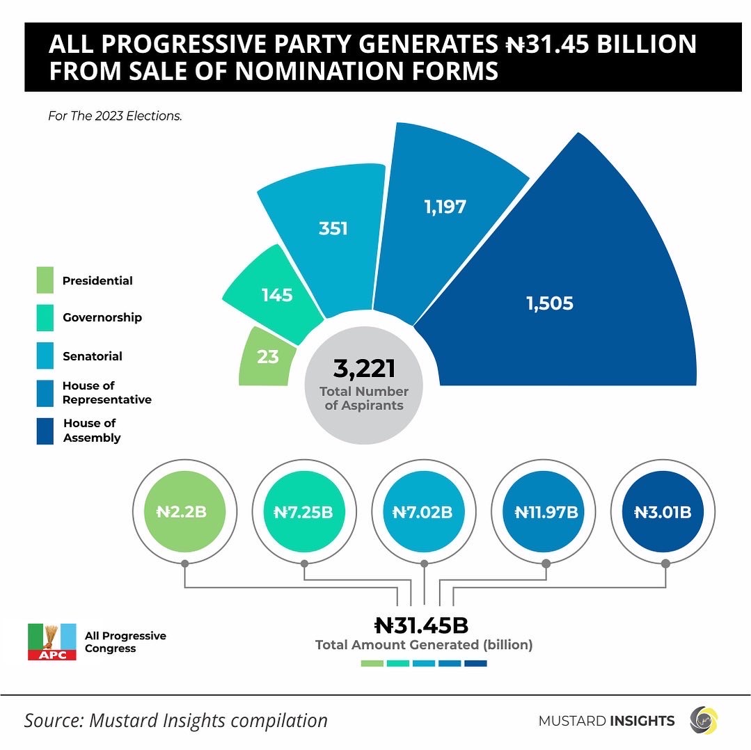 Nigeria's ruling political party generates 31.45 billion Naira from sale of nomination forms