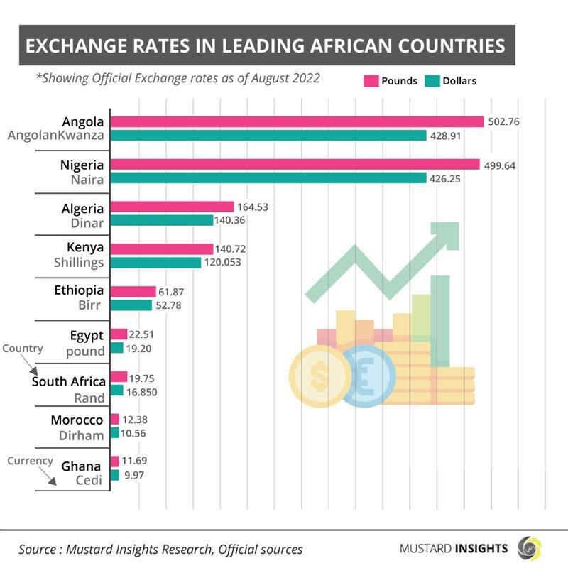 Exchange Rates in Leading African Countries as of August 2022