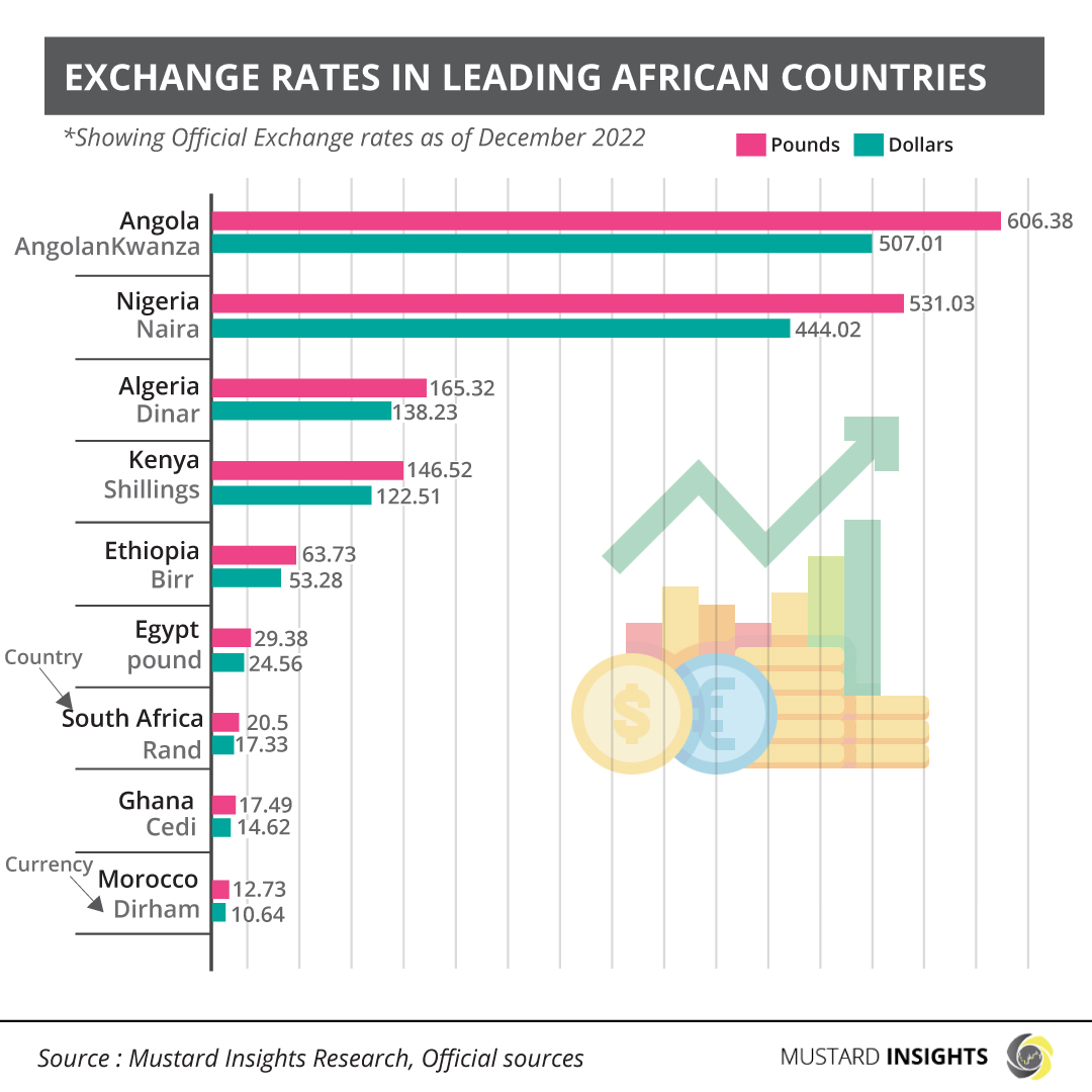 Exchange Rates in Leading African Countries as of December