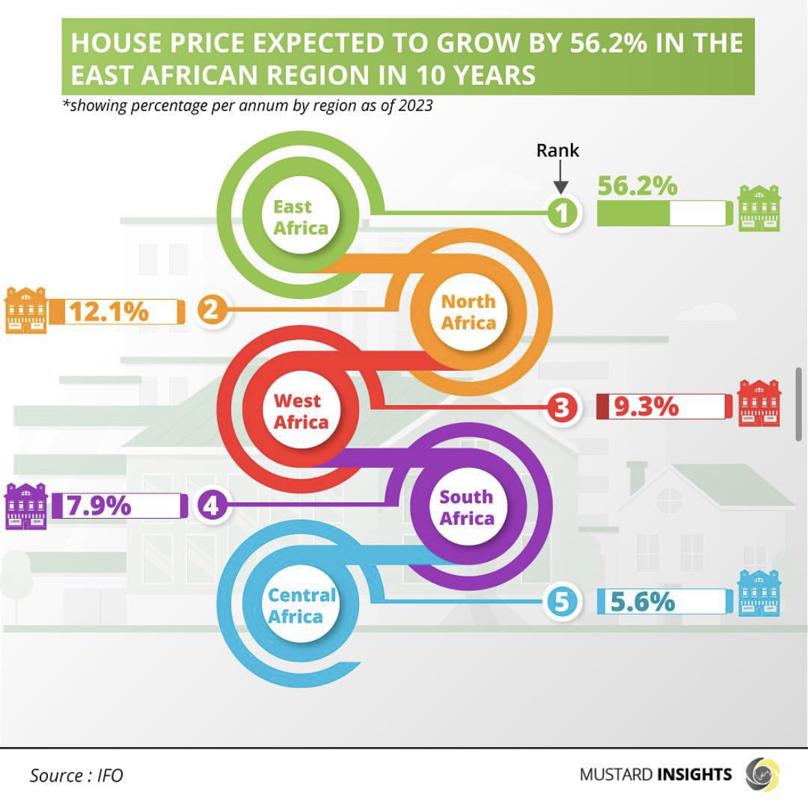 House Price Expectations in East Africa Expected To Significantly Surge